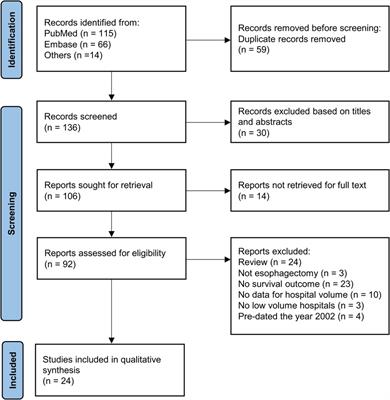 Association of hospital volume and long-term survival after esophagectomy: A systematic review and meta-analysis